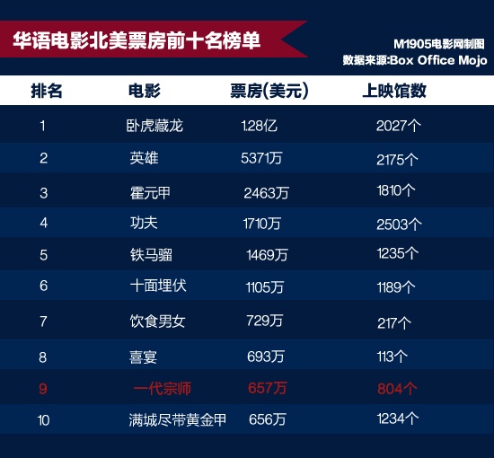 北美电影市场繁荣变迁，最新票房报告揭秘市场动态