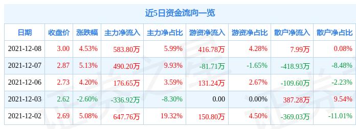 600652股票行情深度解析
